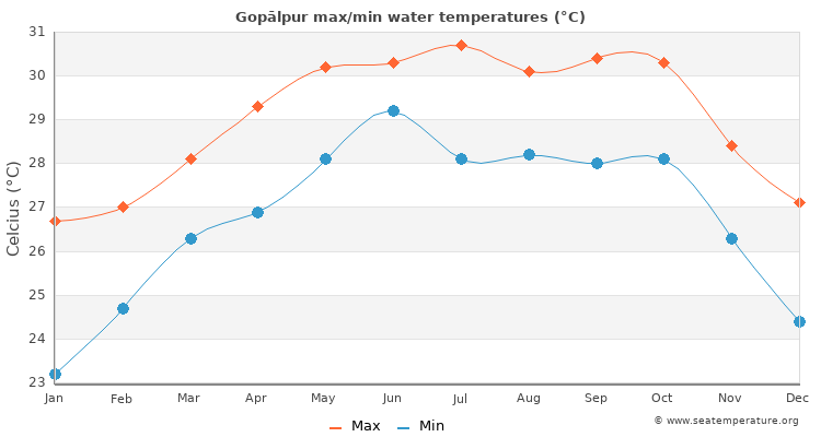 Gopālpur average maximum / minimum water temperatures