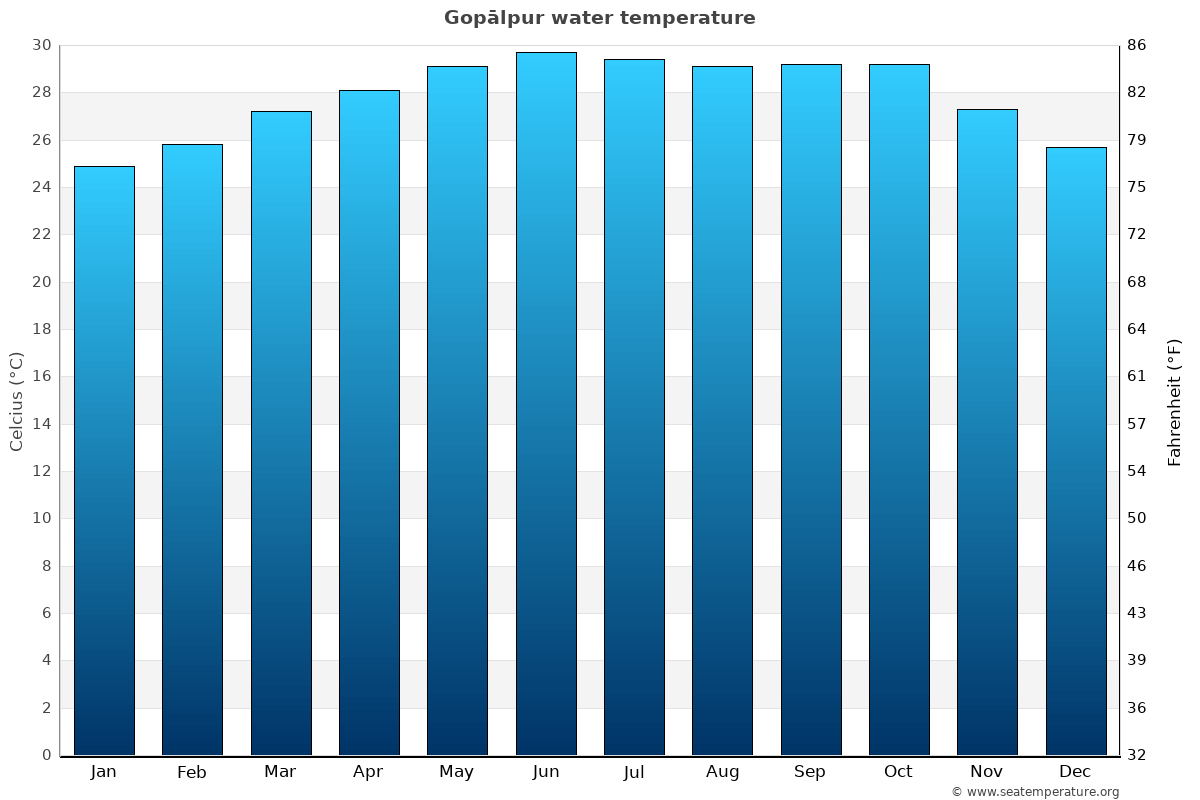 Gopālpur average water temp chart
