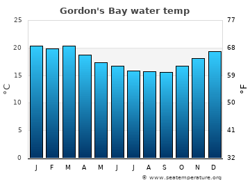 Gordon's Bay average water temp