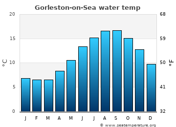 Gorleston-on-Sea average water temp