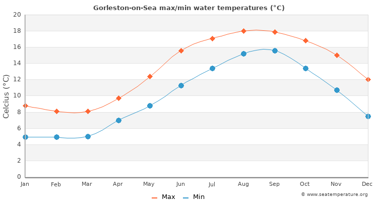 Gorleston-on-Sea average maximum / minimum water temperatures