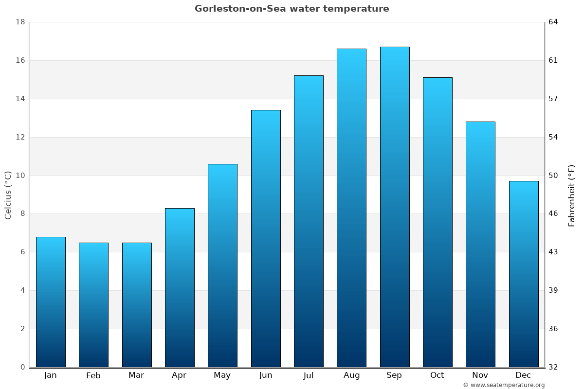 Gorleston-on-Sea sea temperature graph Gorleston-on-Sea average water temp chart