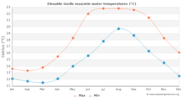Elexalde Gorliz average maximum / minimum water temperatures