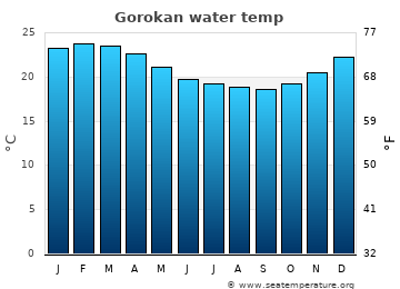 Gorokan average water temp