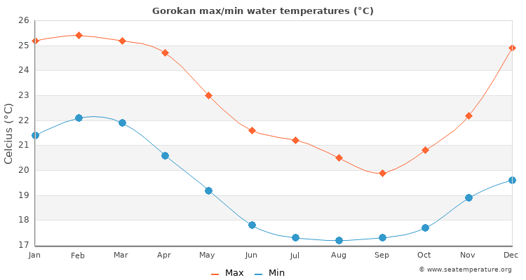 Gorokan average maximum / minimum water temperatures