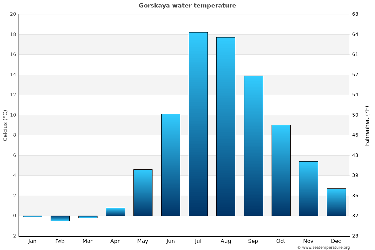 Gorskaya average water temp chart