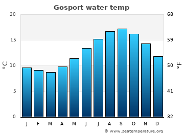 Gosport average water temp