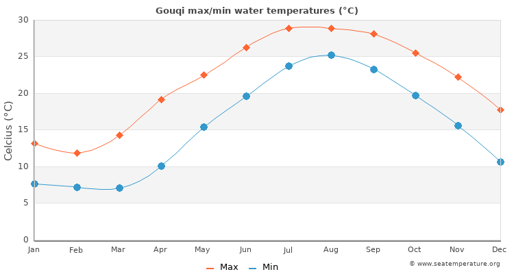 Gouqi average maximum / minimum water temperatures