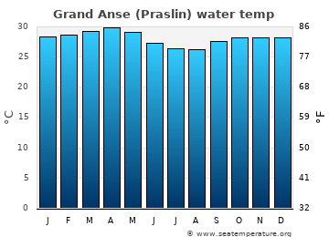 Grand Anse (Praslin) average water temp