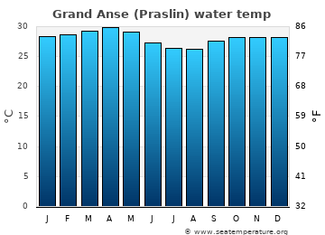 Grand Anse (Praslin) average sea sea_temperature chart