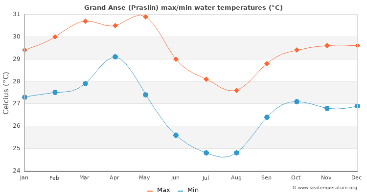 Grand Anse (Praslin) average maximum / minimum water temperatures