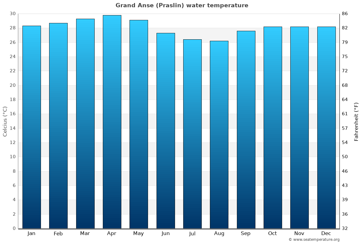 Grand Anse (Praslin) average water temp chart