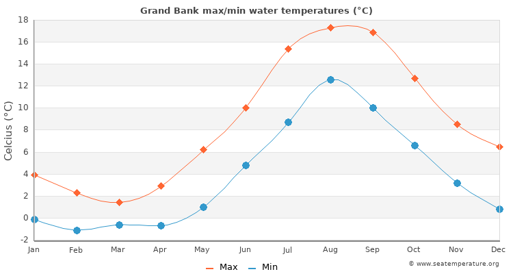 Grand Bank average maximum / minimum water temperatures