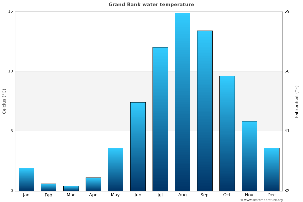 Grand Bank average water temp chart