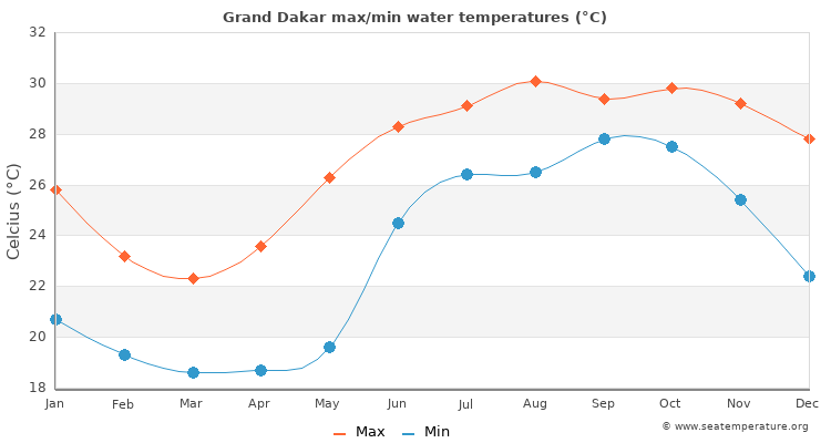 Grand Dakar average maximum / minimum water temperatures