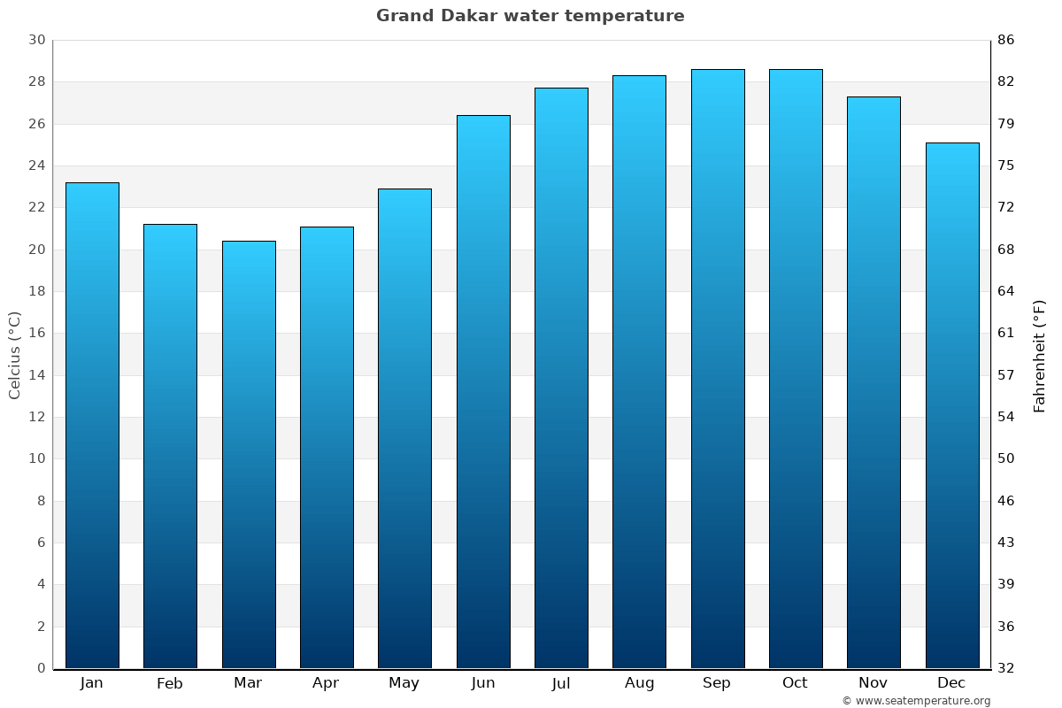 Grand Dakar sea temperature graph Grand Dakar average water temp chart