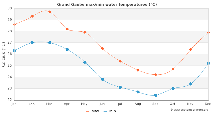Grand Gaube average maximum / minimum water temperatures