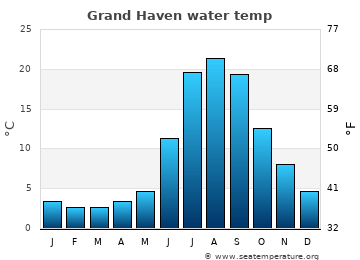 Grand Haven average water temp