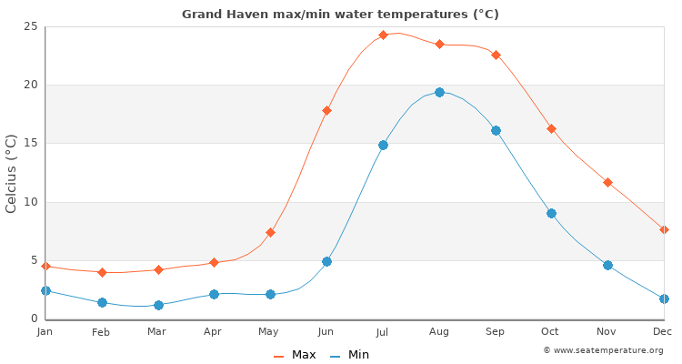 Grand Haven average maximum / minimum water temperatures