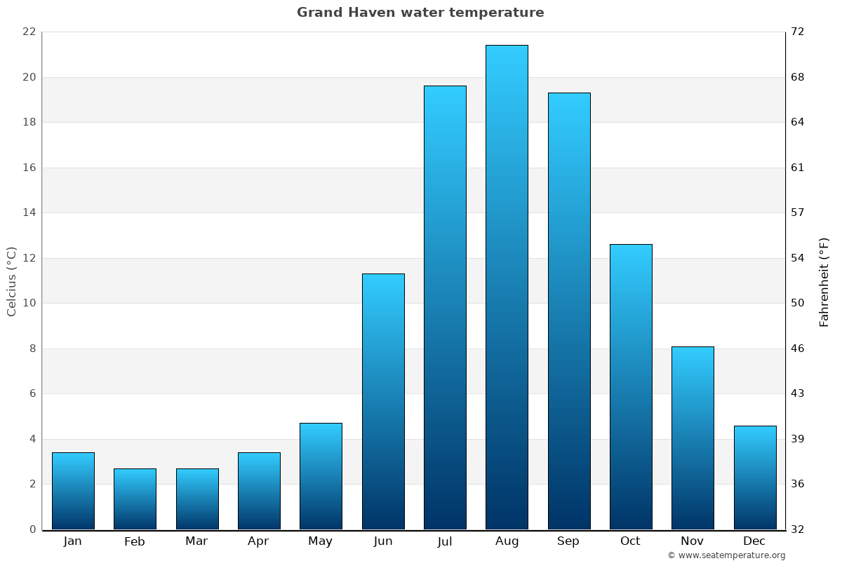 Grand Haven average water temp chart