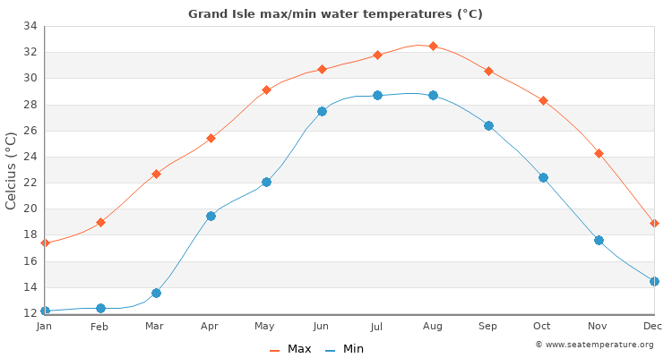 Grand Isle average maximum / minimum water temperatures