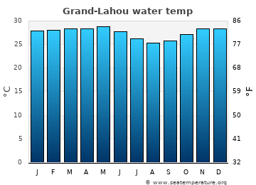 Grand-Lahou average sea sea_temperature chart