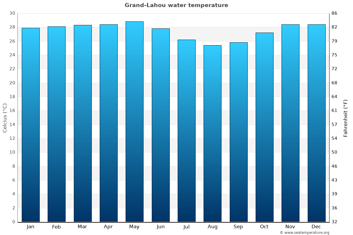 Grand-Lahou average water temp chart
