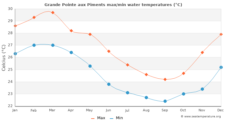 Grande Pointe aux Piments average maximum / minimum water temperatures