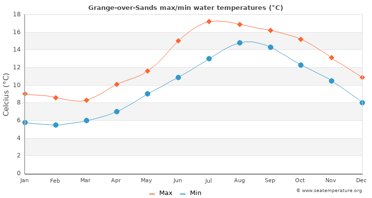 Grange-over-Sands average maximum / minimum water temperatures