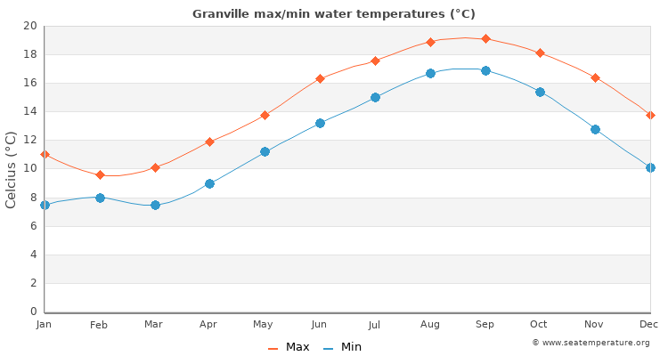 Granville average maximum / minimum water temperatures
