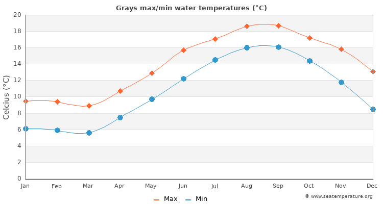 Grays average maximum / minimum water temperatures