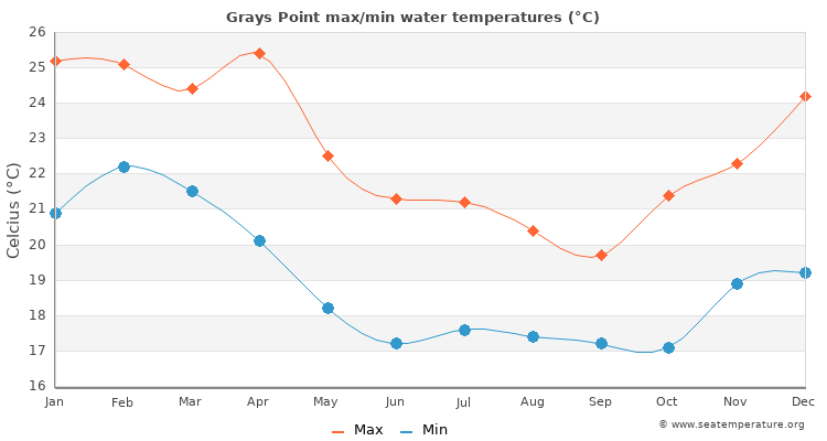 Grays Point average maximum / minimum water temperatures