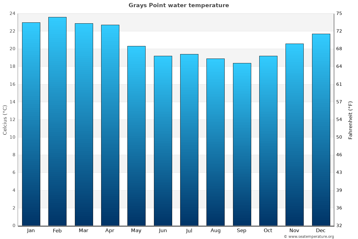 Grays Point sea temperature graph Grays Point average water temp chart