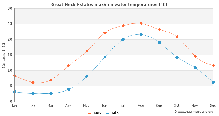 Great Neck Estates average maximum / minimum water temperatures