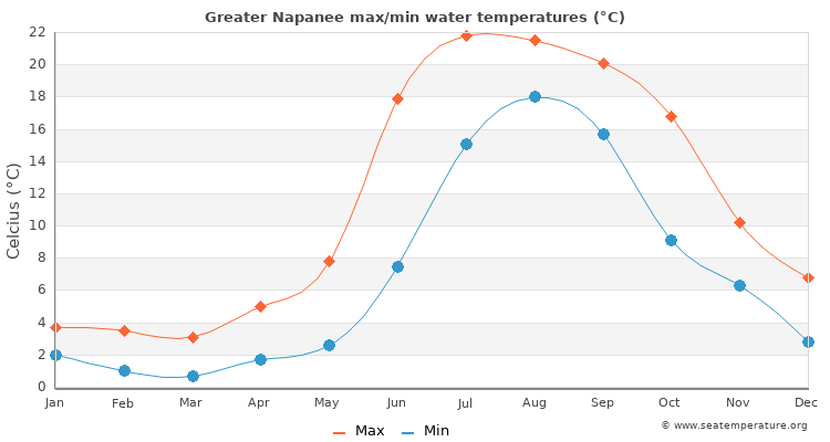 Greater Napanee average maximum / minimum water temperatures