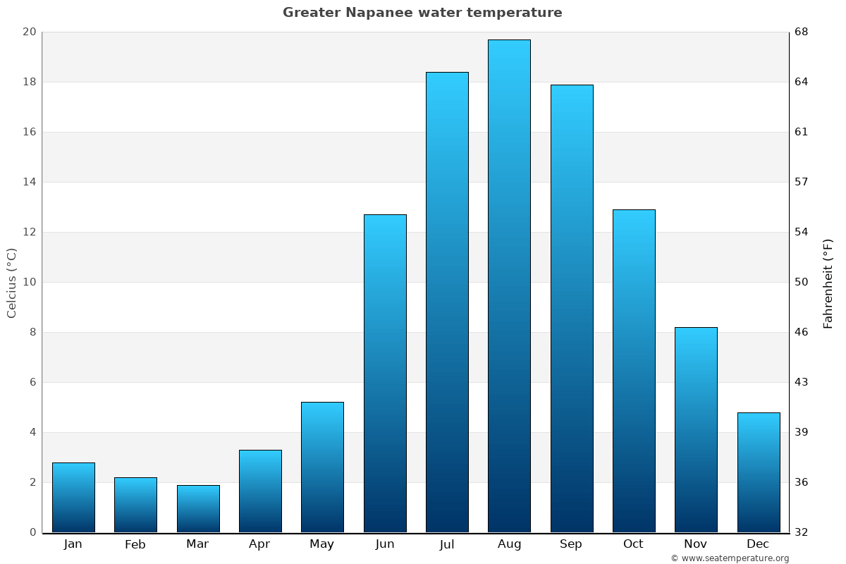 Greater Napanee average water temp chart