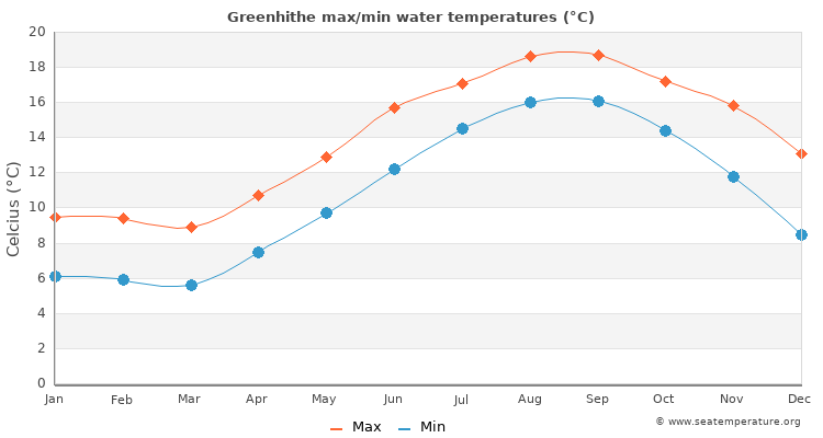 Greenhithe average maximum / minimum water temperatures