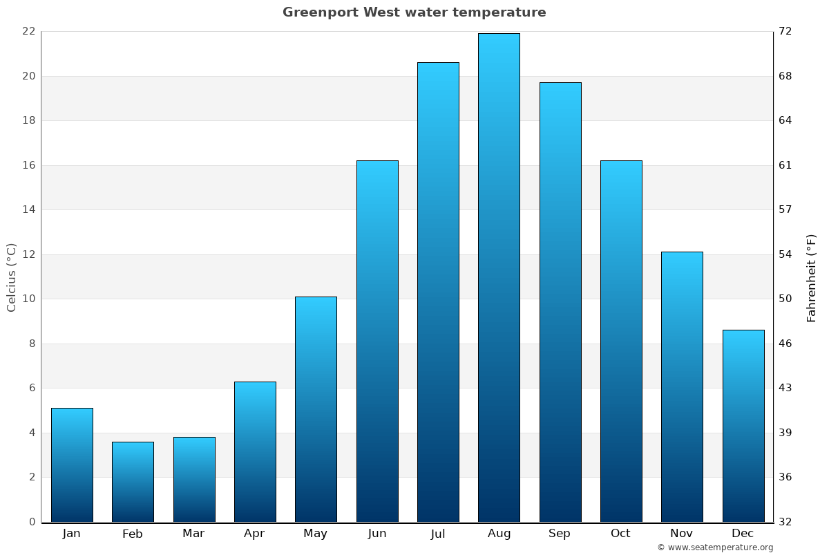 Greenport West average water temp chart