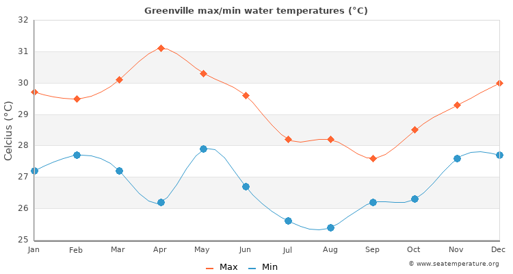 Greenville average maximum / minimum water temperatures