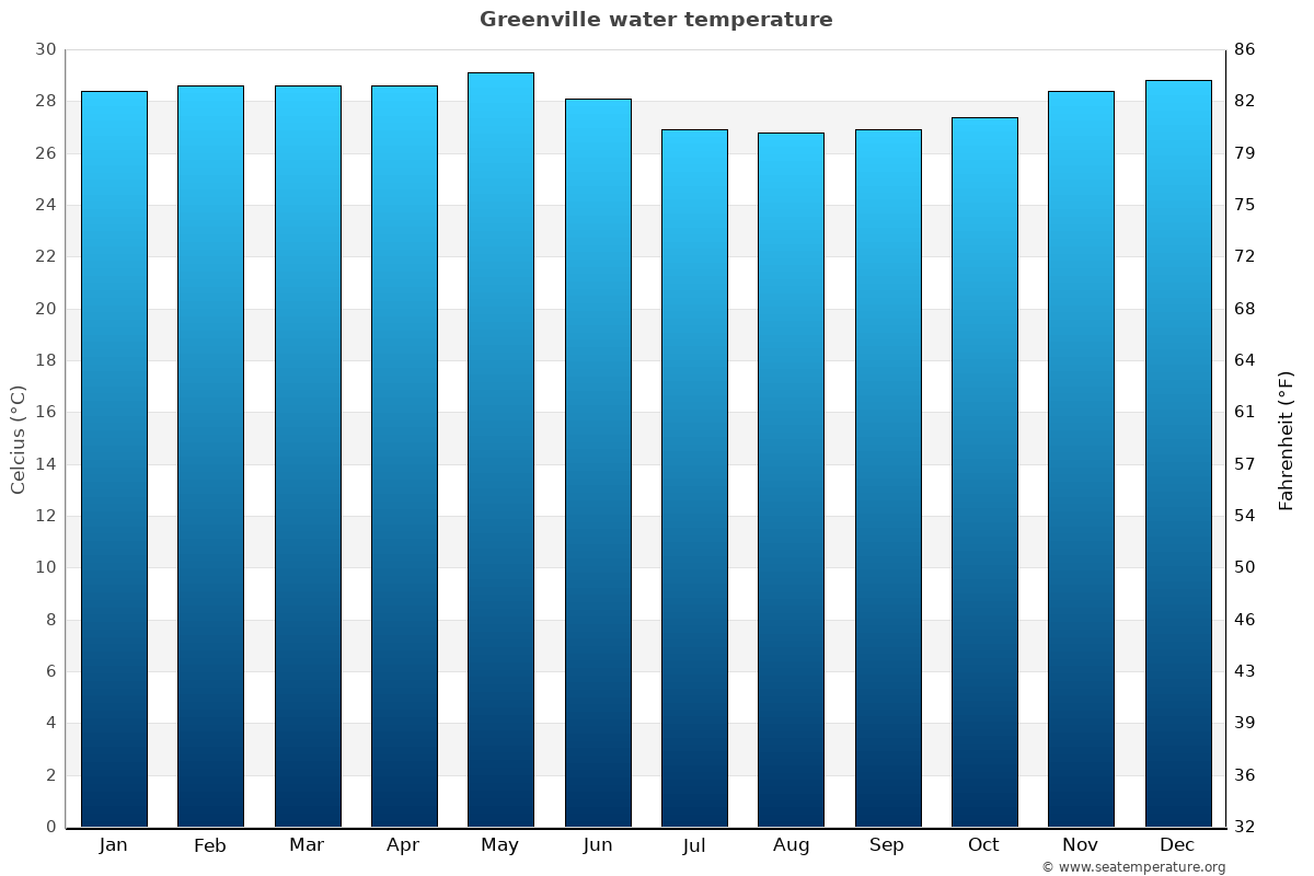 Greenville average water temp chart