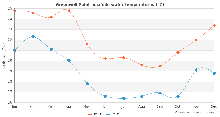 Greenwell Point average maximum / minimum water temperatures