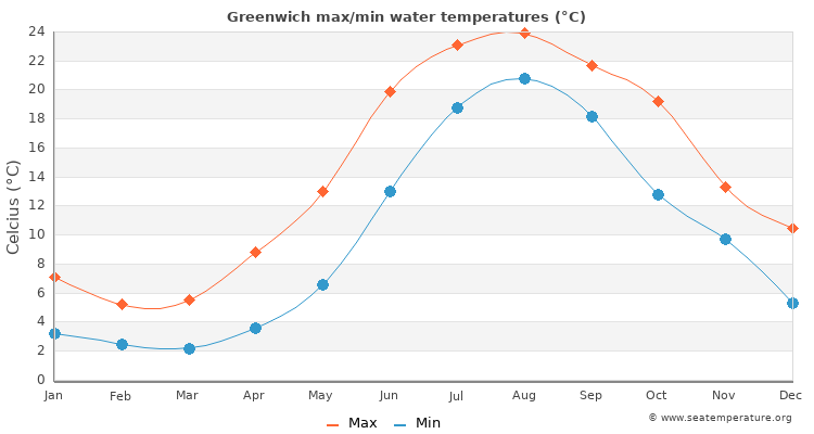 Greenwich average maximum / minimum water temperatures