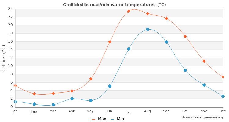 Greilickville average maximum / minimum water temperatures