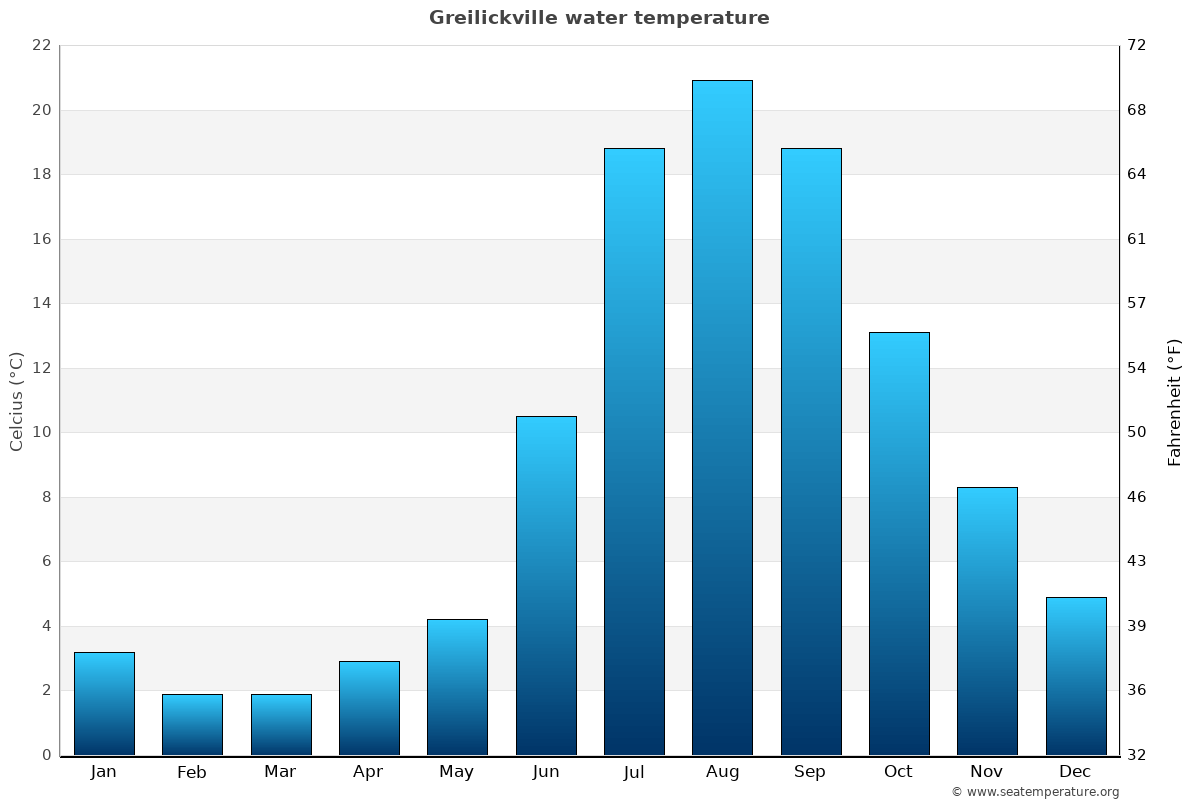 Greilickville average water temp chart