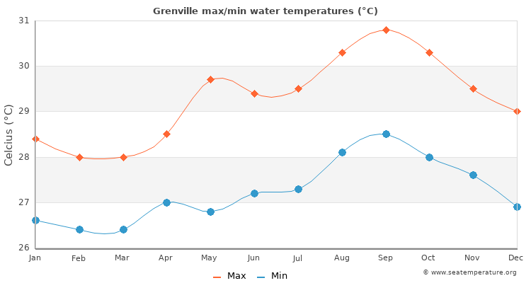 Grenville average maximum / minimum water temperatures