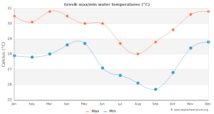 Gresik average maximum / minimum water temperatures
