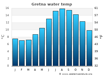 Gretna average water temp