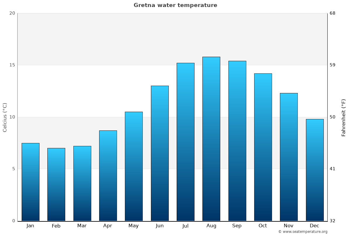 Gretna average water temp chart