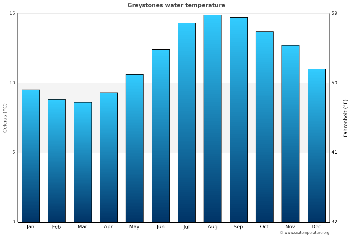 Greystones sea temperature graph Greystones average water temp chart