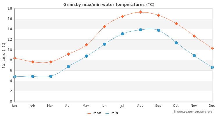 Grimsby average maximum / minimum water temperatures
